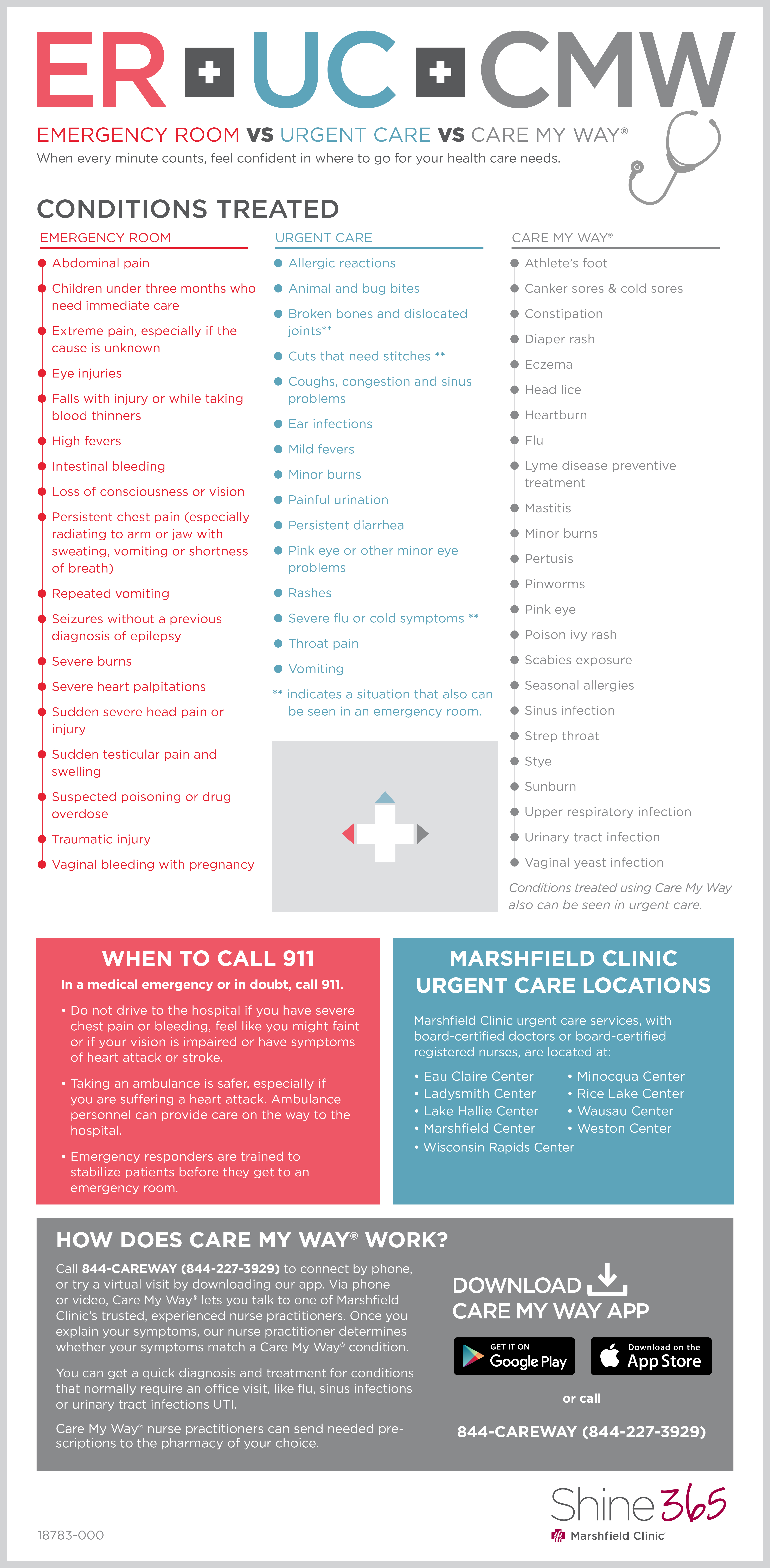 urgent care versus emergency room chart